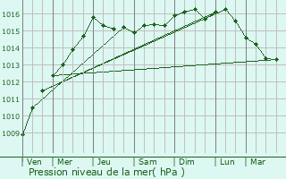 Graphe de la pression atmosphrique prvue pour Propriano