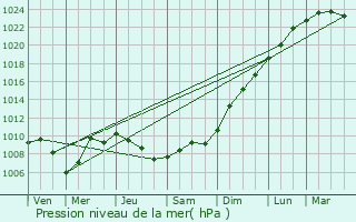 Graphe de la pression atmosphrique prvue pour Harfleur