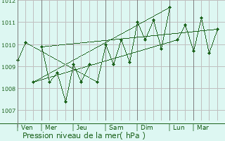 Graphe de la pression atmosphrique prvue pour Rongelap