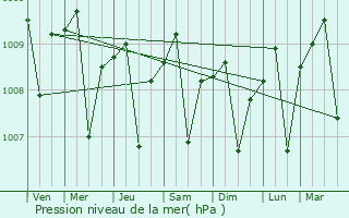 Graphe de la pression atmosphrique prvue pour Pasarkemis