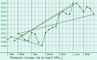Graphe de la pression atmosphrique prvue pour Labarrre