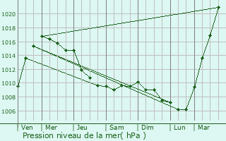 Graphe de la pression atmosphrique prvue pour Bacup