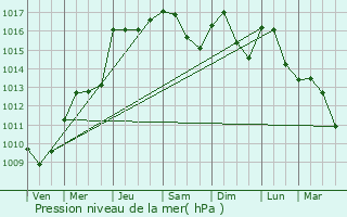 Graphe de la pression atmosphrique prvue pour La Roque-d