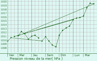 Graphe de la pression atmosphrique prvue pour Dahl