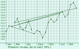 Graphe de la pression atmosphrique prvue pour Konstanz