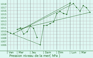 Graphe de la pression atmosphrique prvue pour Drmil-Lafage