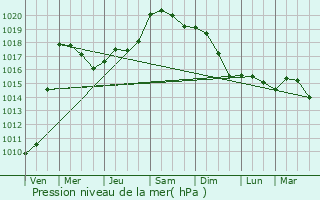 Graphe de la pression atmosphrique prvue pour Bouy-sur-Orvin