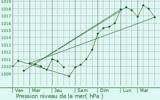 Graphe de la pression atmosphrique prvue pour Moings
