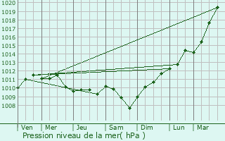 Graphe de la pression atmosphrique prvue pour Kasterlee