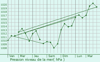 Graphe de la pression atmosphrique prvue pour Bischwihr