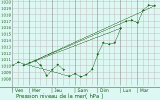 Graphe de la pression atmosphrique prvue pour Parc-sur-Sarthe