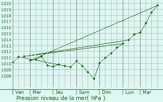 Graphe de la pression atmosphrique prvue pour Egheze