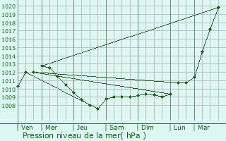 Graphe de la pression atmosphrique prvue pour Brixton