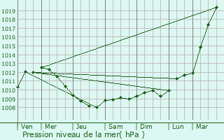 Graphe de la pression atmosphrique prvue pour Reigate