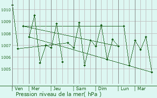 Graphe de la pression atmosphrique prvue pour Placer
