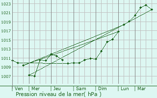 Graphe de la pression atmosphrique prvue pour tinehem