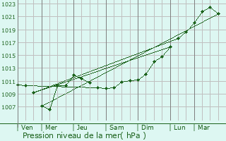 Graphe de la pression atmosphrique prvue pour Eswars