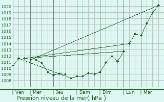 Graphe de la pression atmosphrique prvue pour Blosseville