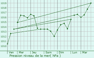 Graphe de la pression atmosphrique prvue pour Rckeve