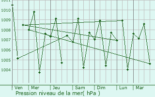 Graphe de la pression atmosphrique prvue pour Columbio
