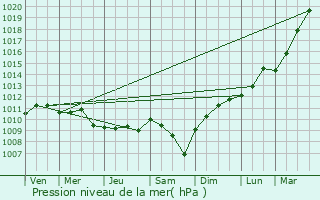 Graphe de la pression atmosphrique prvue pour Opwijk