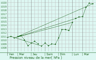 Graphe de la pression atmosphrique prvue pour corcei