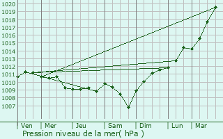 Graphe de la pression atmosphrique prvue pour Melle