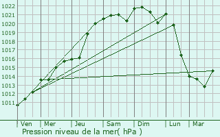 Graphe de la pression atmosphrique prvue pour Bouxwiller