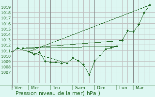 Graphe de la pression atmosphrique prvue pour Wevelgem