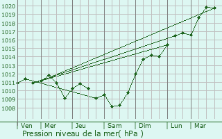 Graphe de la pression atmosphrique prvue pour Vitry-la-Ville