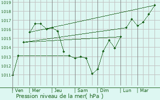 Graphe de la pression atmosphrique prvue pour Vel