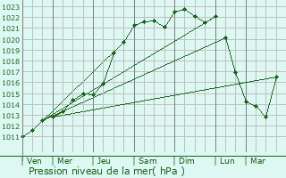 Graphe de la pression atmosphrique prvue pour Grund