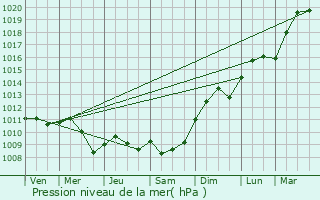 Graphe de la pression atmosphrique prvue pour Brgy