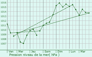 Graphe de la pression atmosphrique prvue pour Azazga