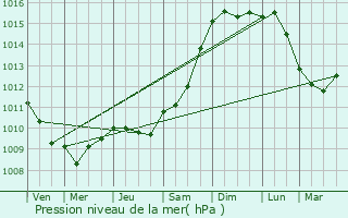 Graphe de la pression atmosphrique prvue pour Douera