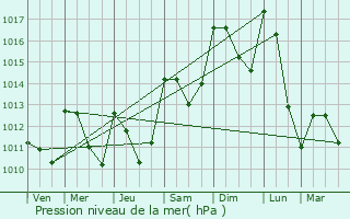 Graphe de la pression atmosphrique prvue pour Seia
