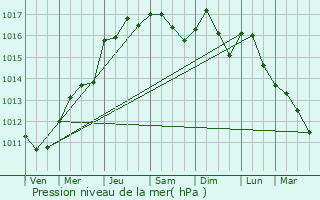 Graphe de la pression atmosphrique prvue pour Istres