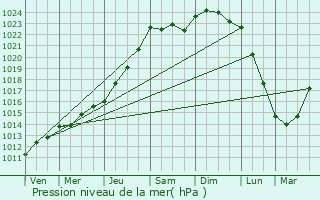 Graphe de la pression atmosphrique prvue pour Profondeville