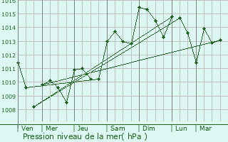 Graphe de la pression atmosphrique prvue pour Alora