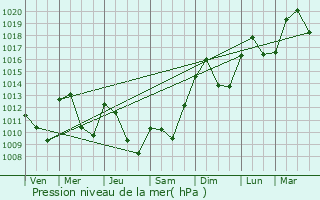 Graphe de la pression atmosphrique prvue pour Bnonces