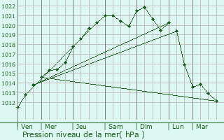 Graphe de la pression atmosphrique prvue pour Landser