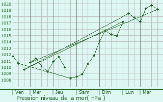 Graphe de la pression atmosphrique prvue pour Meillant