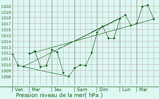 Graphe de la pression atmosphrique prvue pour Le Cendre
