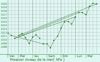 Graphe de la pression atmosphrique prvue pour Junay