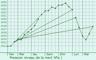 Graphe de la pression atmosphrique prvue pour Beveren