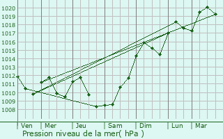 Graphe de la pression atmosphrique prvue pour Saint-Sulpice