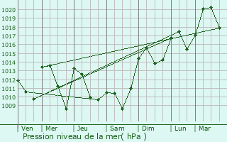 Graphe de la pression atmosphrique prvue pour La Tour-de-Peilz