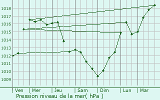 Graphe de la pression atmosphrique prvue pour Pardubice