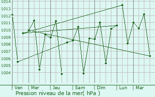 Graphe de la pression atmosphrique prvue pour Maralal