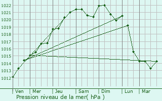 Graphe de la pression atmosphrique prvue pour Saint-Nabord